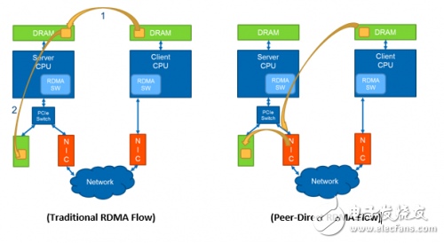 PMC and Mellanox jointly showcase NVMe over RDMA and P2P high-speed transmission