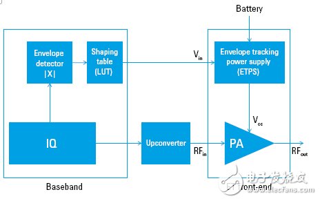 Technology Evolution and Envelope Tracking Test of LTE Terminal Power Amplifier