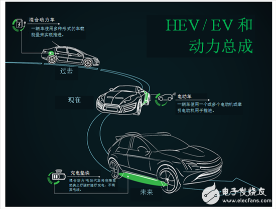 How do we charge future electric and hybrid vehicles?