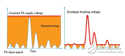 Technology Evolution and Envelope Tracking Test of LTE Terminal Power Amplifier