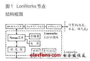 Schematic diagram of the LonWorks node