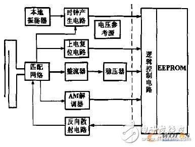 RF circuit for low-power passive UHF RFID transponder chip