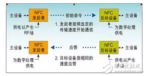 NFC technology and near-field communication application design inventory