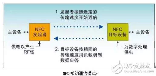 NFC technology and near-field communication application design inventory