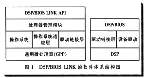 Introduction to the functions and applications of OMAP5912