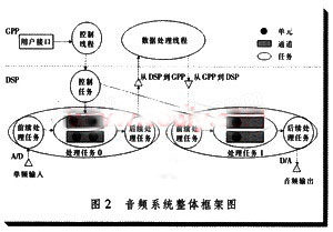 Introduction to the functions and applications of OMAP5912