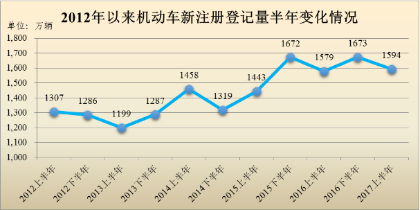 The number of motor vehicle drivers in China reached 370 million.