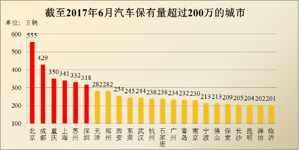 The number of motor vehicle drivers in China reached 370 million.