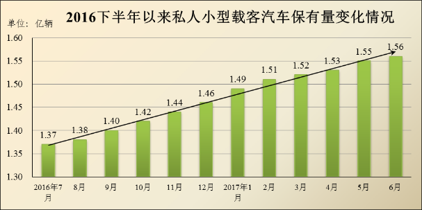 The number of motor vehicle drivers in China reached 370 million.