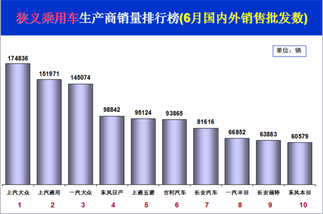 In June, the top ten passenger cars sold in Changhua City were sold out.