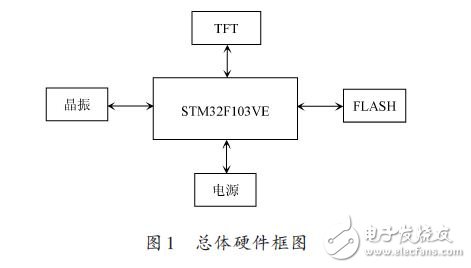 Overall hardware block diagram