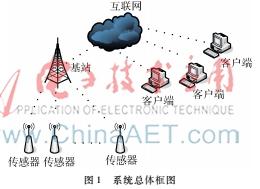 åŸºäºŽGPRSçš„æŽ¥è§¦ç½‘è¡¥å¿è£…ç½®è¿œç¨‹ç›‘æŽ§ç³»ç»Ÿè®¾è®¡