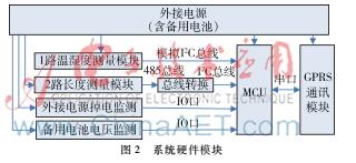 åŸºäºŽGPRSçš„æŽ¥è§¦ç½‘è¡¥å¿è£…ç½®è¿œç¨‹ç›‘æŽ§ç³»ç»Ÿè®¾è®¡