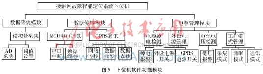 åŸºäºŽGPRSçš„æŽ¥è§¦ç½‘è¡¥å¿è£…ç½®è¿œç¨‹ç›‘æŽ§ç³»ç»Ÿè®¾è®¡