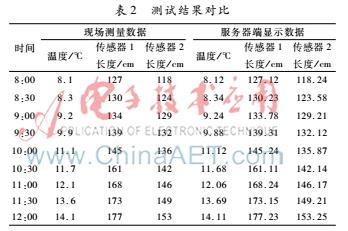 åŸºäºŽGPRSçš„æŽ¥è§¦ç½‘è¡¥å¿è£…ç½®è¿œç¨‹ç›‘æŽ§ç³»ç»Ÿè®¾è®¡
