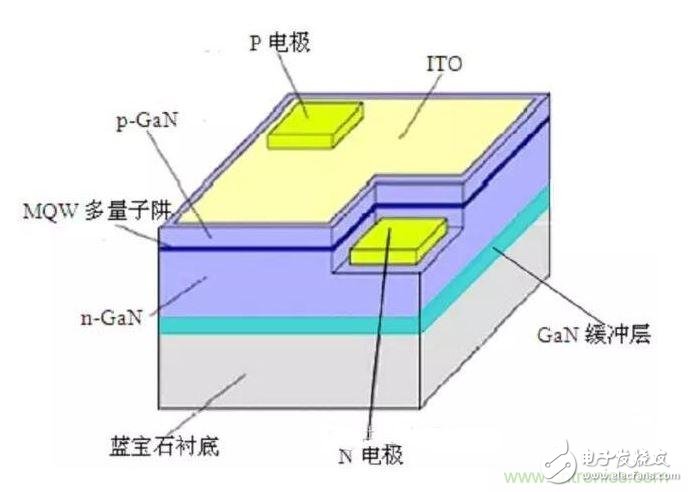 Substrate material and wafer growth technology are key