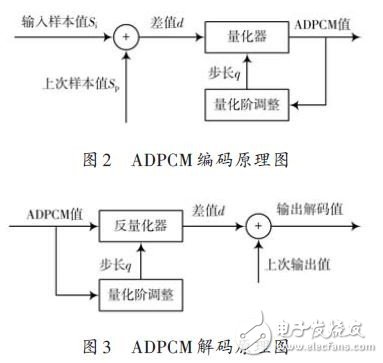 Figure 2 ADPCM coding schematic diagram and Figure 3 ADPCM decoding schematic diagram