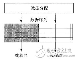 Embedded ARM multi-core processor parallelization method