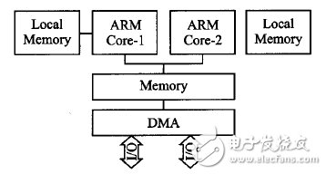 Embedded ARM multi-core processor parallelization method