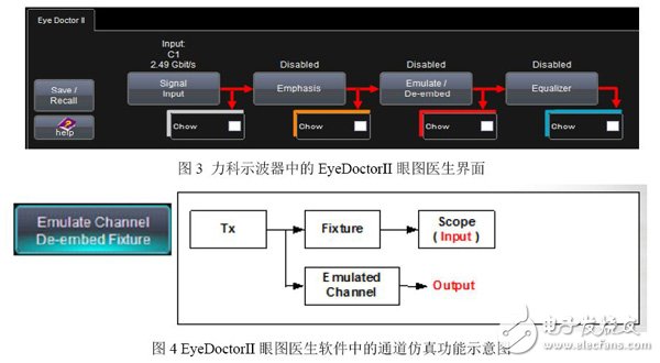 Figure 3 EyeDoctor II eye doctor interface in LeCroy oscilloscope / Figure 4 Channel simulation function in EyeDoctor II eye doctor software