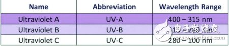 UV LED application areas and their protection issues