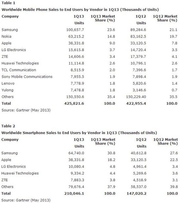 In the first quarter, global smartphone sales exceeded 200 million, and nearly 75% were Android devices