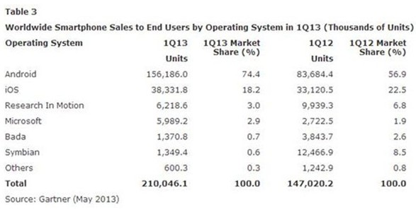 In the first quarter, global smartphone sales exceeded 200 million, and nearly 75% were Android devices
