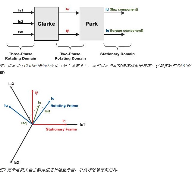 Design high-performance and low-power motor control systems