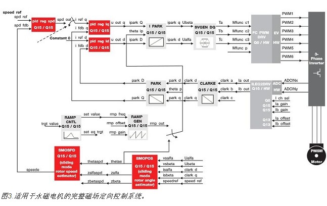 Design high-performance and low-power motor control systems