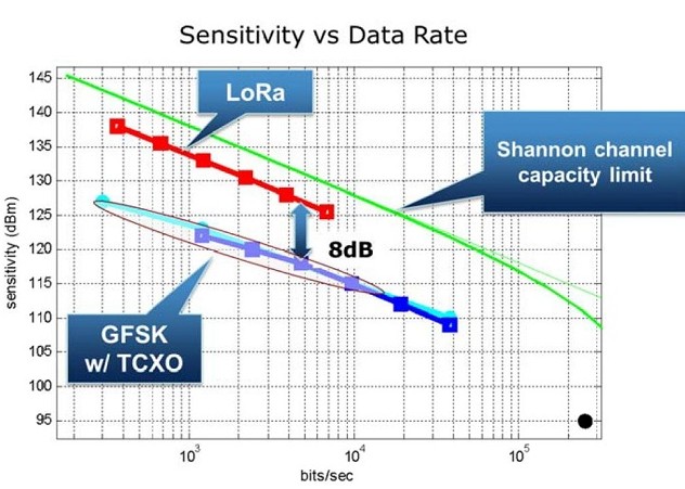 Make the right trade-offs for wireless sensor network construction