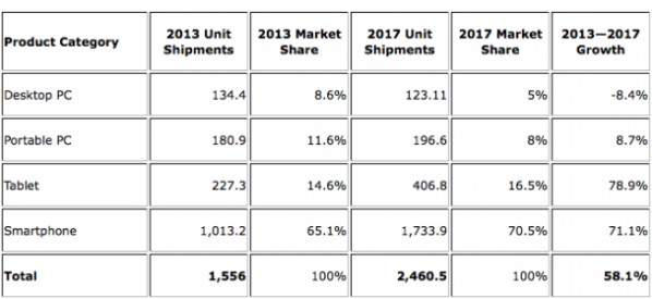 IDC: Tablet PC shipments will exceed PC this year in Q4