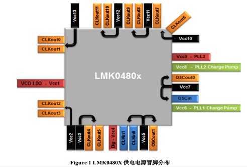 LMK0480X Product Power Supply Design Guide