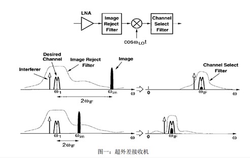 Zero IF receiver design