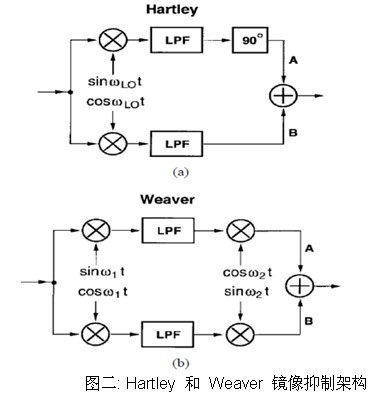 Zero IF receiver design