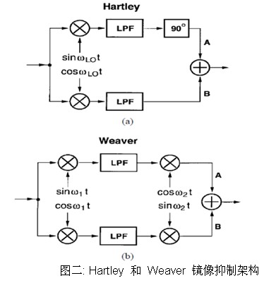 Zero IF receiver design