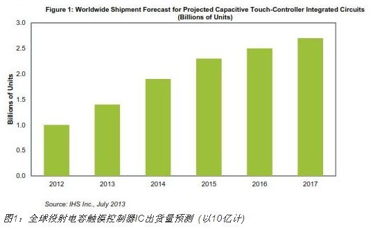 In 2013, the projected capacitive touch controller IC will increase rapidly