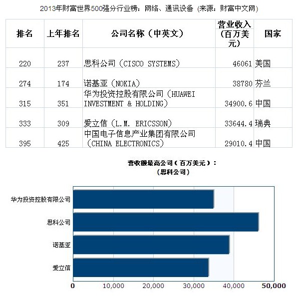 Fortune 500 released: Huawei ranks up, Nokia slips 100 places