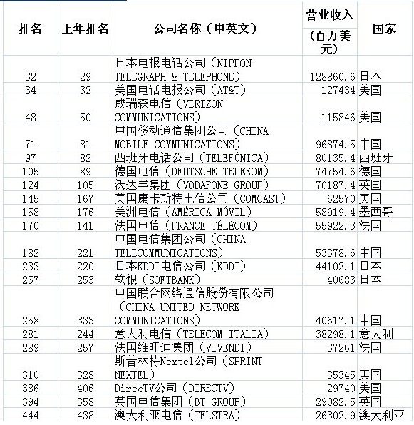 Fortune 500 released: Huawei ranks up, Nokia slips 100 places