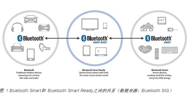 One Bluetooth technology, three "flavors": Which one do you choose?