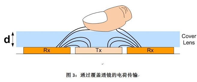 How to deal with noise problems in capacitive touch screen applications