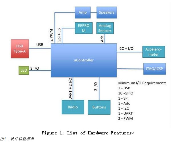 10 steps to choose the best microcontroller