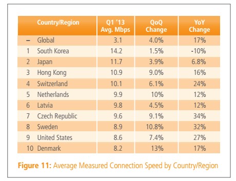 Global average network speed exceeds 3Mbps for the first time, broadband penetration rate reaches 46%