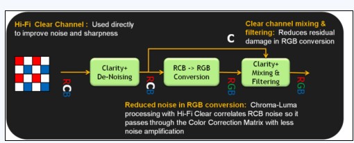 Interpretation of high sensitivity sensitivity of 13 million pixel sensor technology