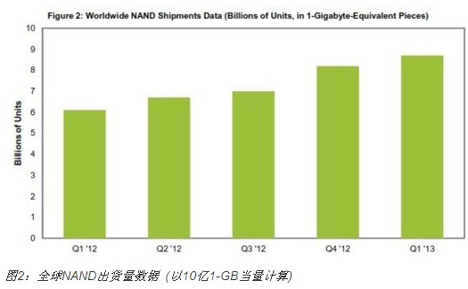 Unexpected shortage of NAND flash memory in the first quarter of 2013