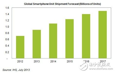 Smartphone market outlook for the second half of 2013