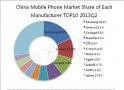 Q2 Domestic smartphone market analysis: Samsung is firmly in the top spot