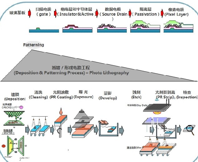 Introduction of Huaxing Optoelectronic TFT-LCD Technology and Production Process