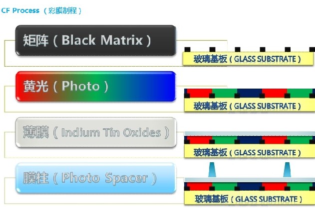 Introduction of Huaxing Optoelectronic TFT-LCD Technology and Production Process