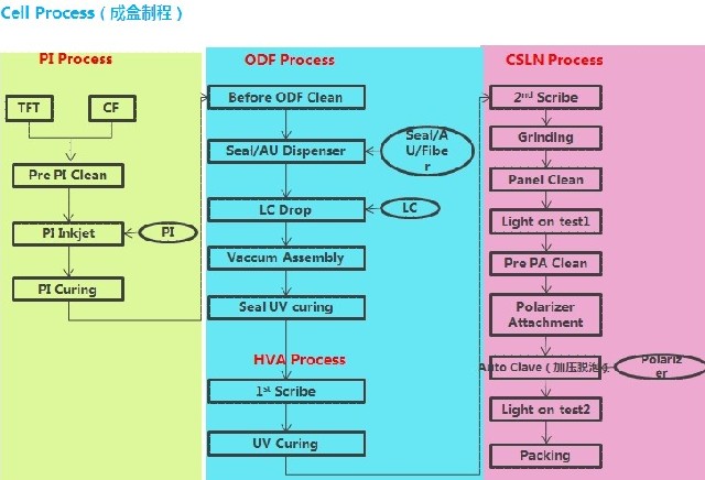 Introduction of Huaxing Optoelectronic TFT-LCD Technology and Production Process