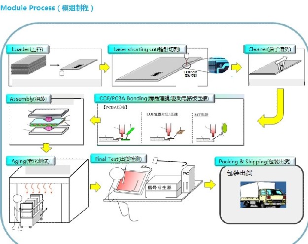 Introduction of Huaxing Optoelectronic TFT-LCD Technology and Production Process